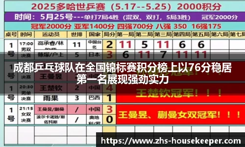 成都乒乓球队在全国锦标赛积分榜上以76分稳居第一名展现强劲实力